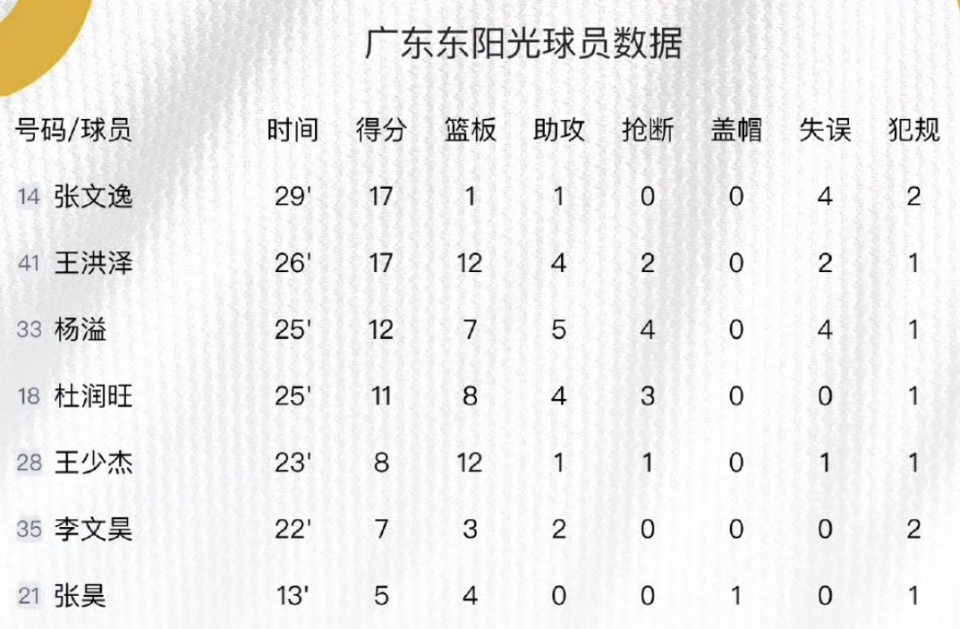 双外援的配, 徐昕等人回, 逸与杨溢等